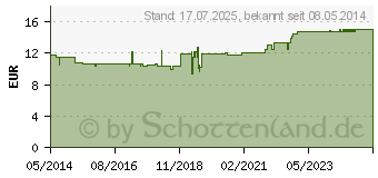 Preistrend fr BALLISTOL flssig (02203693)