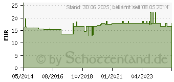 Preistrend fr MIRADONT-Gel Micronhrmittel z.lokalen Anwendung (02207691)