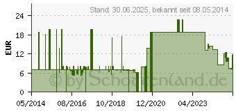 Preistrend fr MAIMED sensitiv PF Unt.Handsch.unster.Latex Gr.XL (02208035)