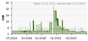 Preistrend fr OP-MUNDSCHUTZ unsteril 75503 (02208101)