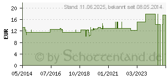 Preistrend fr TRIAMIT B Niacinamid 50 mg Kapseln (02210670)