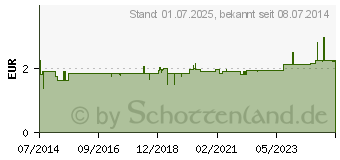 Preistrend fr EUKA HTCHEN (02214627)