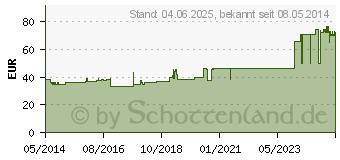 Preistrend fr URGOSOFT Injektionspflaster 2x6 cm Pflaster (02217347)