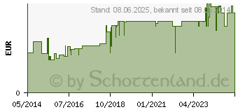 Preistrend fr IBUHEXAL akut 200 Filmtabletten (02222420)