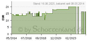 Preistrend fr ASPARGOS Plus Kapseln (02222526)