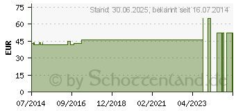 Preistrend fr ZIEGENKOLOSTRUM Kapseln (02223112)