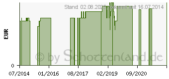 Preistrend fr PROTEIN RIEGEL Bar Schoko Plus Energy (02224465)