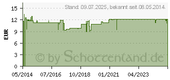 Preistrend fr ORTHODOC Zink Kapseln (02224548)