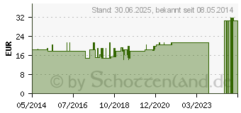 Preistrend fr VARILIND Travel 180den AD XS BW blau (02225051)