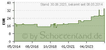 Preistrend fr VARILIND Travel 180den AD L BW blau (02225111)