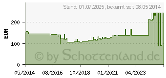 Preistrend fr MEPILEX Ag Schaumverband 10x20 cm steril (02227239)