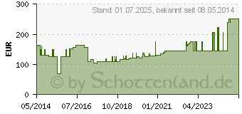 Preistrend fr MEPILEX Ag Schaumverband 15x15 cm steril (02227274)