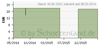 Preistrend fr L-CARNITIN 360 mg Kapseln (02230690)