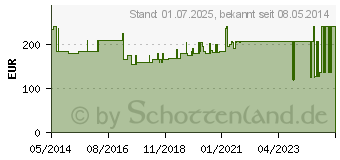 Preistrend fr MEPILEX Ag Schaumverband 20x20 cm steril (02230968)