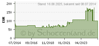 Preistrend fr ASKINA Foam hyd.Wundaufl.10x10 cm ster.n.haft. (02231548)