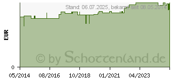 Preistrend fr RCKSCHLAGVENTIL Latex- u.PVC-frei (02232430)