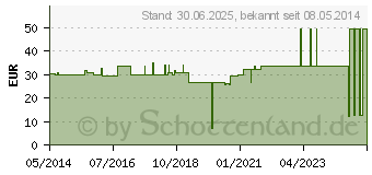 Preistrend fr VLIWAZELL Saugkompressen unsteril 20x40 cm (02232884)