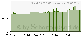 Preistrend fr HALSKRAUSE S (02234110)