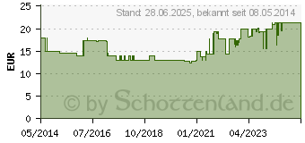 Preistrend fr STOMAHESIVE Adhsivpulver (02236445)