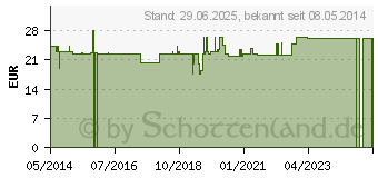 Preistrend fr SHITAKE Tabletten (02237918)