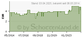 Preistrend fr PARONTAL F5 Mundgel (02240659)