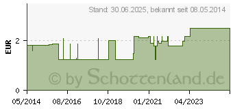 Preistrend fr MINI SPIKE V (02245266)