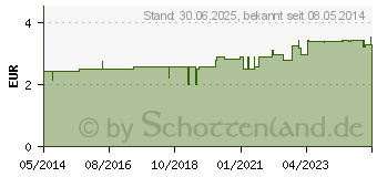 Preistrend fr MINI SPIKE V m. Partikelfilter (02245272)