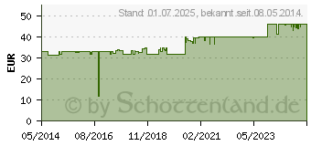 Preistrend fr FRONTLINE Spot on H 40 Lsung f.Hunde (02246403)