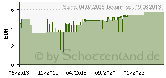 Preistrend fr CURAPROX CS 820 medium Zahnbrste (02246455)