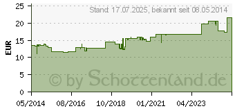 Preistrend fr BASENTABS pH Balance Pascoe Tabletten (02246521)