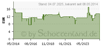 Preistrend fr CETIRIZIN STADA 10 mg Filmtabletten (02246627)