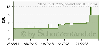 Preistrend fr HETTRAL Johanniskrautl (02249040)