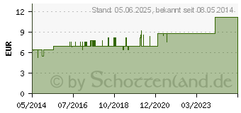 Preistrend fr HETTRAL Johanniskrautl (02249057)