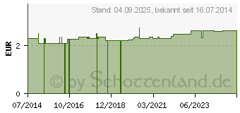 Preistrend fr WILDROSE Badeseife (02249212)