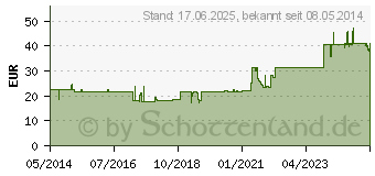 Preistrend fr ASKINA Sorb Alginat CMC Wundauflage 6x6 cm ster. (02251611)