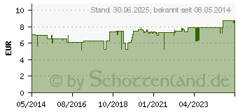 Preistrend fr EBENOL Spray 0,5% Lsung (02251924)