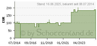 Preistrend fr ASKINA Sorb Alginat CMC Wundauflage 15x15 cm ste. (02252102)