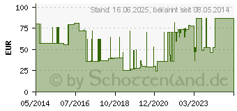 Preistrend fr ADAPTIC 7,6x20,3 cm feuchte Wundauflage 2015 (02252562)
