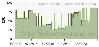 Preistrend fr ADAPTIC 7,6x20,3 cm feuchte Wundauflage 2015DE (02252562)