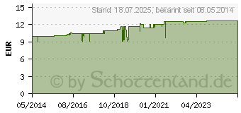 Preistrend fr CEFAZINK 10 mg Filmtabletten (02252734)