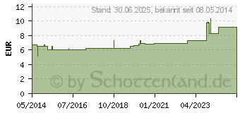 Preistrend fr DAKTARIN 2% Mundgel (02253478)