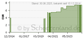 Preistrend fr DOSIERPUMPE f.350/500/1000 ml Eurospenderflaschen (02254006)