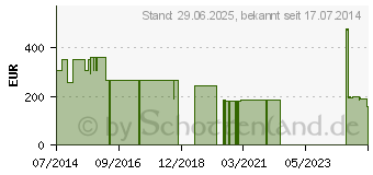 Preistrend fr SEKUSEPT Aktiv Instrumentendes.Pulver (02255069)