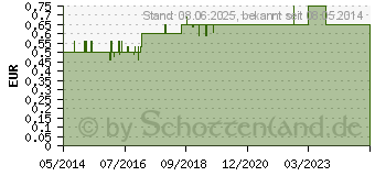 Preistrend fr INTACT Traubenzucker Rolle Banane (02256815)