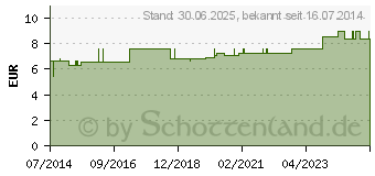 Preistrend fr VERBANDKLAMMERN wei Genopharm (02257708)