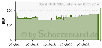 Preistrend fr INCARE Advance Plus Einmalkath.Nel.Ch 12 40cm ws. (02258932)