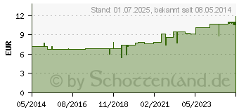 Preistrend fr ERFRISCHUNGSSPRAY (02259096)