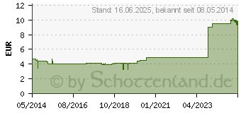 Preistrend fr ARAMETA Essenz (02259104)