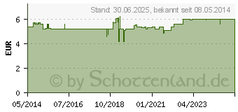 Preistrend fr KIESELERDE PULVER (02259340)