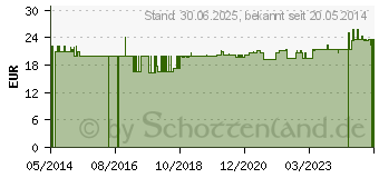 Preistrend fr L-TYROSIN 350 Kapseln (02259386)